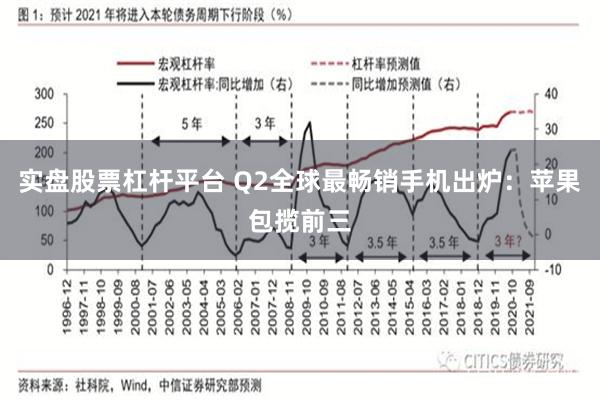 实盘股票杠杆平台 Q2全球最畅销手机出炉：苹果包揽前三